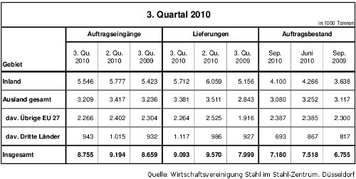 stahlproduktion