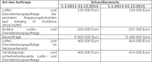Gtai_EU-Schwellenwerte_öffentliche Aufträge_500