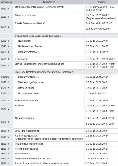 Tarifabschlüsse_500