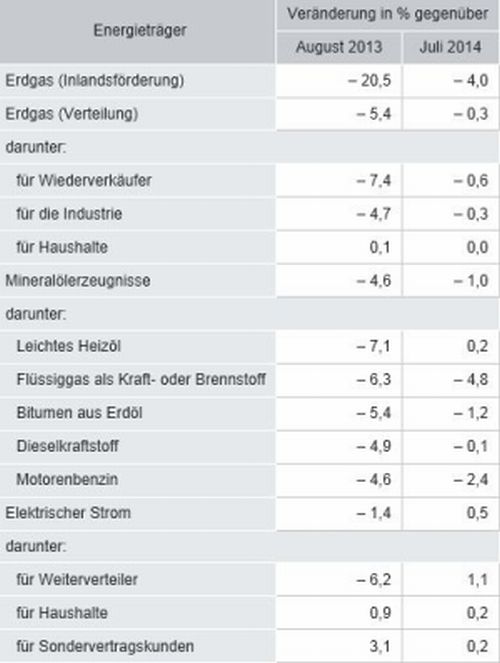 Besondere_Preisentwicklung_bei_Energie_Aug_2014