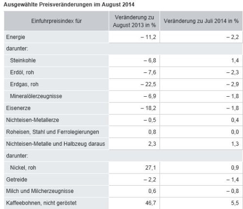 Destatis_Ausgewählte_Preisveränderungen_Aug_2014