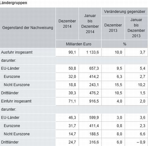 Destatis_Ländergruppen_2014