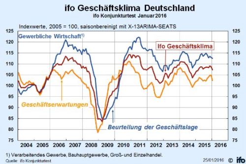 ifo_Konjunktur_Januar_2016