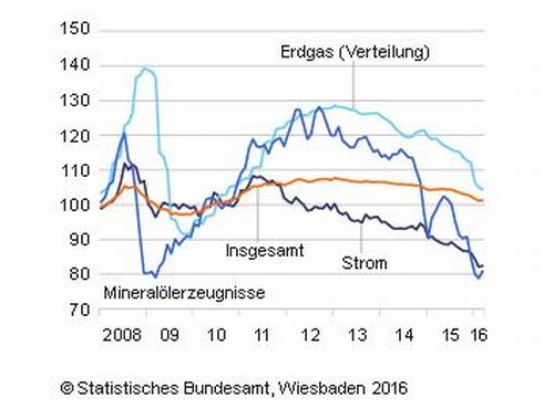 Destatis_Erzeugerpreise_März_2016