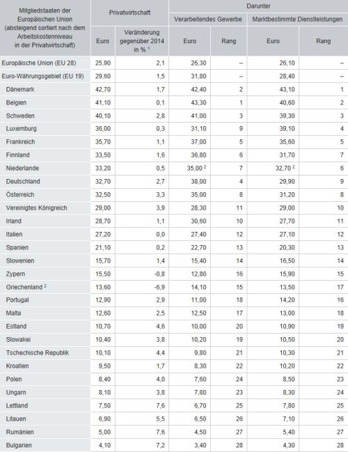 EU-Arbeitskosten_2015