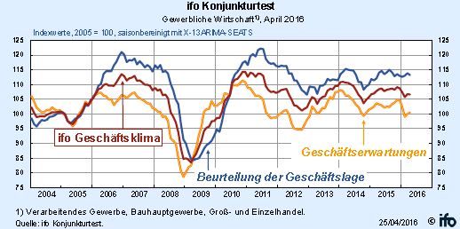 Ifo_Konjunkturtest_März_2016