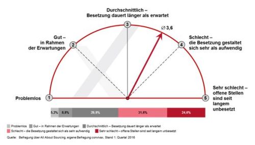 Wie gut können Sie derzeit Stellen im Einkauf besetzen?