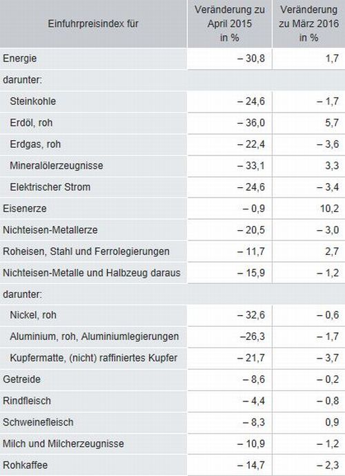 Destatis_ausgewählte_Preisveränderungen_April_2016