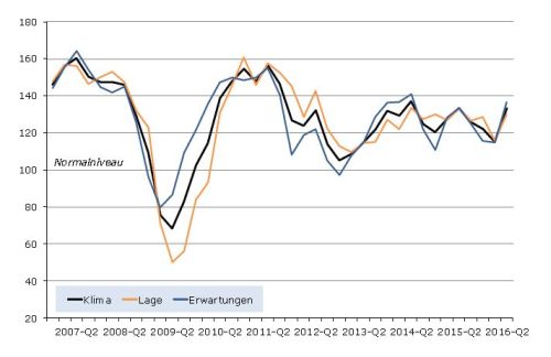 BVL_Logistik-Indikator_2.Quartal_2016