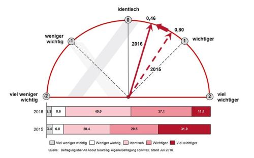 Convivax_Bedeutung_von_Einsparungent_Juni_2016