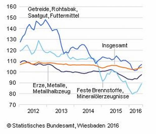Großhandelspreise_Stand_Juni_2016