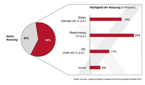 convivax_einsatz_von_unternehmensberatungen_im_einkauf