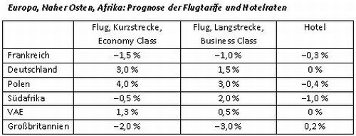 ame_europa-naher-osten-afrika-prognose-der-flugtarife-und-hotelraten