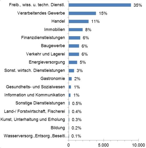 eulerhermes_insolvenzschaeden-nach-branchen-deutschland-anstieg