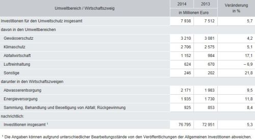 investitionen_umweltschutz_2014