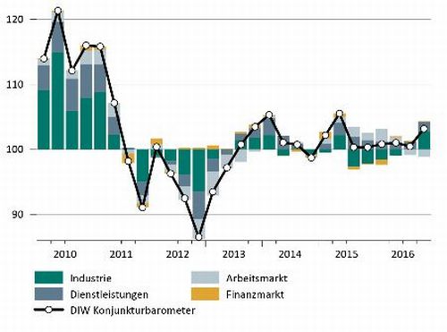diw_konjunkturbarometer_dez_2016