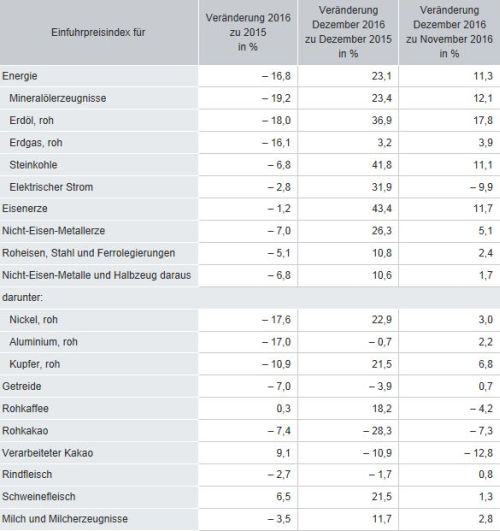 Importpreise_2016_Preisveränderungen