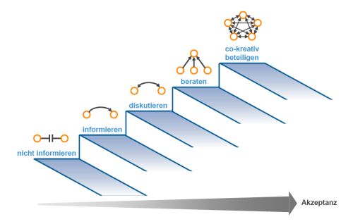 Profilberater_Change-Kompetenzen_Grafik-Stufen_zur_Akzeptanz