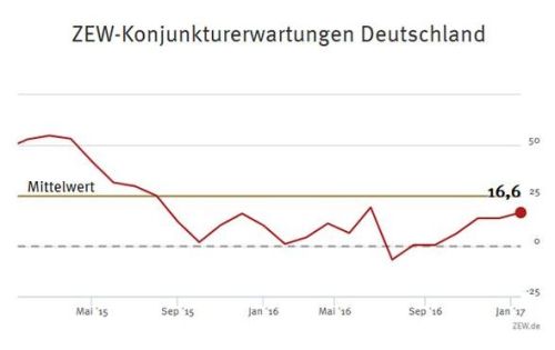 ZEW_Konjunkturerwartungen_Jan_2017_DE