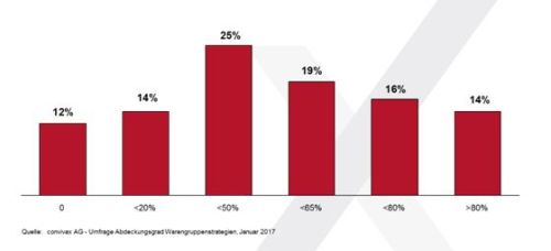 Convivax_Umfrage_Warengruppenstrategien