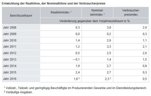 Destatis_Entwicklung_Reallöhne_2016