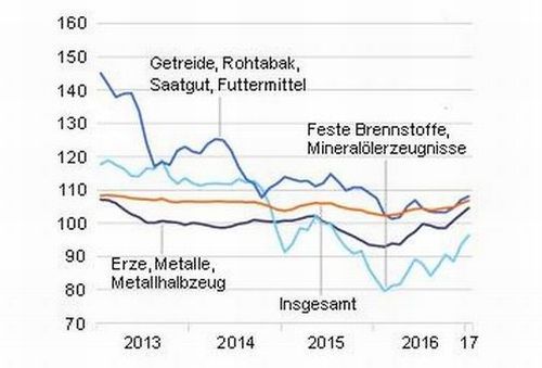 Destatis_Index_GRoßhandelspreise_Jan_2017
