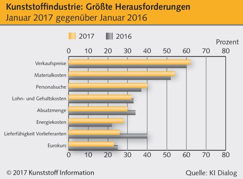 KI_Grafik_Kunststoffindustrie_Herausforderungen_Jan_2017